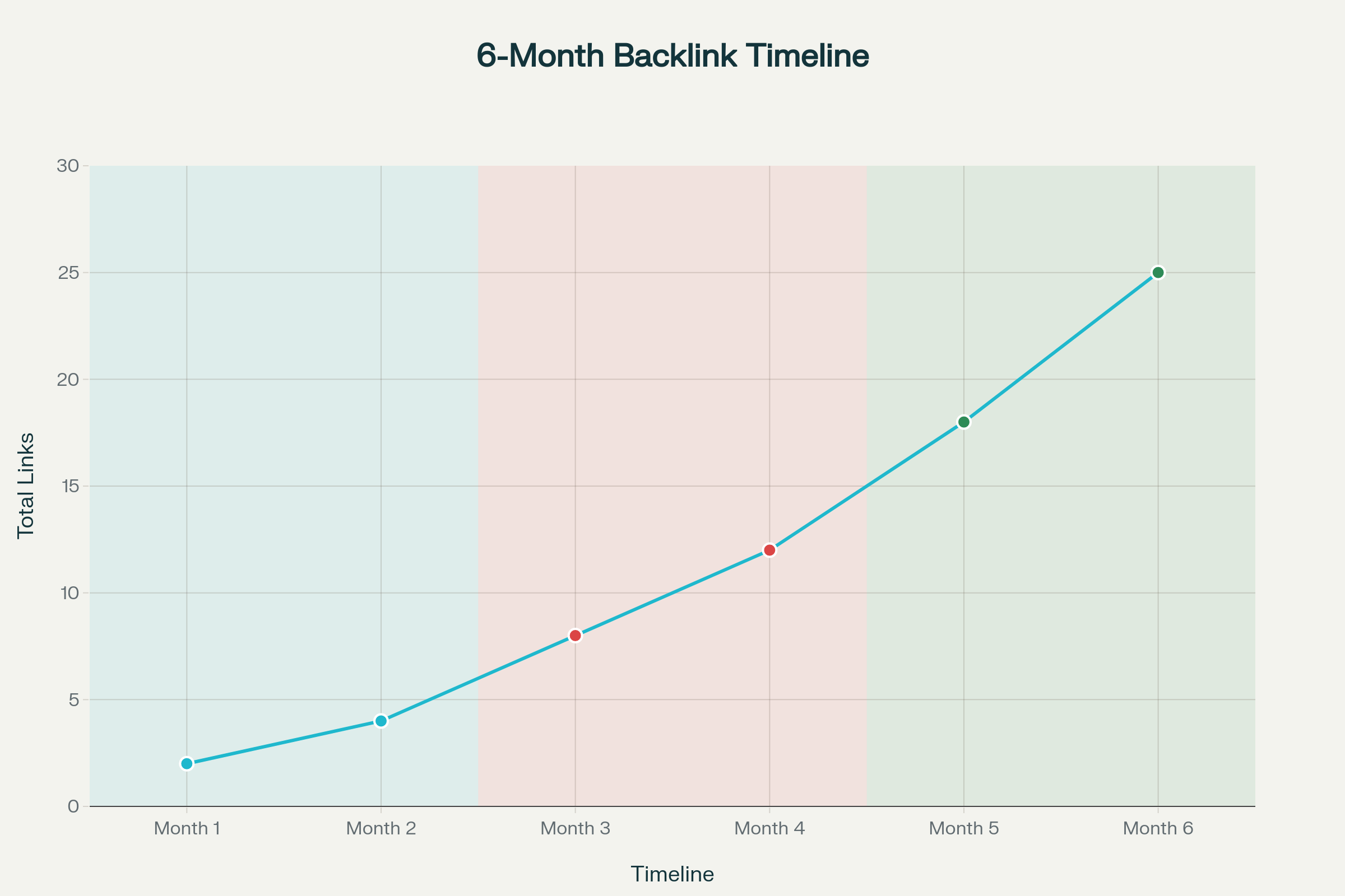 Backlink timeline